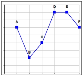 Use the graph below to complete the sentence.   The average rate of change from point B to point E is: A)  negative. B)  zero. C)  positive.