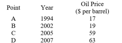 <strong>Given the data below concerning oil prices, which point would best pair with point D to make a case for a drastic increase in the price of oil? </strong> A) A B) B C) C