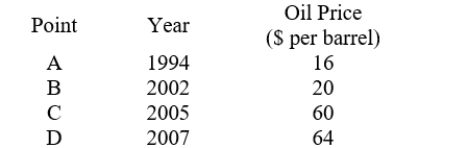 <strong>Given the data below concerning oil prices, which point would best pair with point D to make a case for a slow increase in the price of oil? </strong> A) A B) B C) C