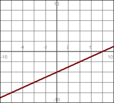 Use the intercepts to calculate the slope of this line. (Give the answer in fraction form.)