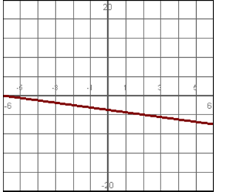Which line has the steeper slope? A. B. 