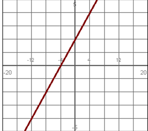 Which line has the steeper slope? A)  ?   B)  ?  