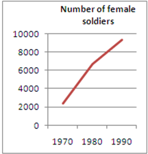<strong>Which of these two graphs makes the best case for the rapid increase of the number of female soldiers in the U.S. marine corps?</strong> A) ? B) ? C) ?