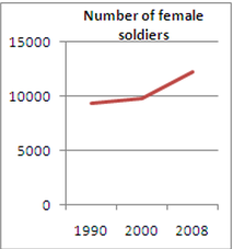 <strong>Which of these two graphs makes the best case for the rapid increase of the number of female soldiers in the U.S. marine corps?</strong> A) ? B) ? C) ?