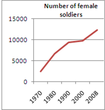 <strong>Which of these two graphs makes the best case for the rapid increase of the number of female soldiers in the U.S. marine corps?</strong> A) ? B) ? C) ?