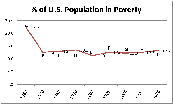 <strong>Use the following to answer questions The following graph shows the percent of families in the U.S. living below the poverty level by year. -Which slope is larger and why: From B to C, or from G to H?</strong> A) B to C. From B to C goes up by 0.4 while G to H only goes up by 0.2. B) B to C. There are 10 years between B and C while there is only 1 year between G and H. C) G to H. There are 10 years between B and C while there is only 1 year between G and H. D) G to H. The graph continues to rise from H to I.