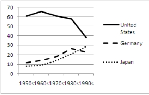 The following graph shows the percentage of cars produced each decade by country. The graph gives the impression that production drastically decreased in the 1990s while this is not really true. What flaw in the construction of the graph leads to this impression?