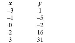 <strong>Determine whether the following data is linear. </strong> A) No; it is not linear. B) Yes; it is linear.