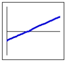 Which graph below is the graph of a linear function,   , with b negative and m positive? A)    B)    C)    D)   