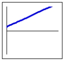 Which graph below is the graph of a linear function,   , with b negative and m positive? A)    B)    C)    D)   