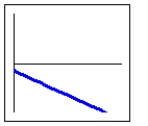 Which graph below is the graph of a linear function,   , with b negative and m positive? A)    B)    C)    D)   