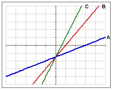 Which function pictured has the largest slope?   A)  A B)  B C)  C