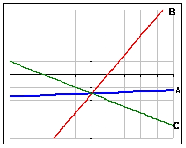 Which function pictured has the largest slope?   A)  A B)  B C)  C