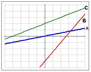 Which function pictured has the largest slope?   A)  A B)  B C)  C