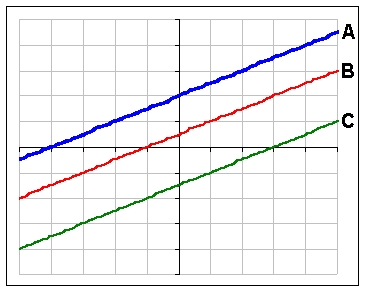 Which function pictured has the largest vertical intercept?   A)  A B)  B C)  C