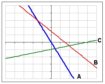Which function pictured has the largest vertical intercept?   A)  A B)  B C)  C