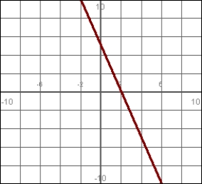 Which graph has a slope of   ? A)    B)    C)  5 D)   