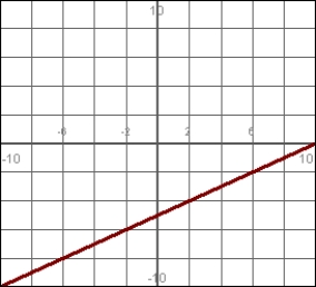 Which graph has a slope of   ? A)    B)    C)  5 D)   
