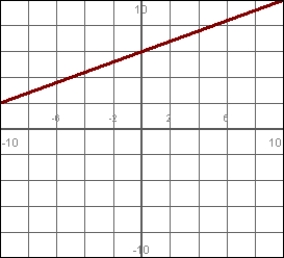 Construct the equation for this graph.   