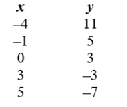 Determine whether the following data is linear. If it is linear, find the function and write your answer in   form. If the data is not linear, enter Not Linear.    