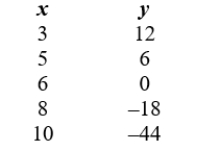 Determine whether the following data is linear. If it is linear, find the function and write your answer in   form. If the data is not linear, enter Not Linear.    