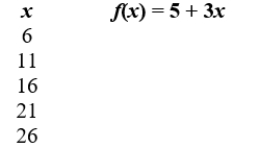 Complete the table for the linear function.   