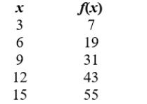 Find the slope of this linear function from the table.   