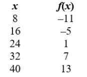 Find the slope of this linear function from the table.   
