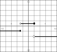 Create the step function from the graph:  