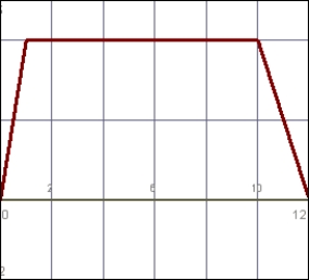 Which graph represents your distance from home if you drive casually to work in the morning and then hurry home after work? A)    B)    C)    D)   