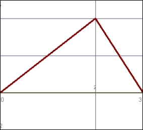 Which graph represents your distance from home if you drive casually to work in the morning and then hurry home after work? A)    B)    C)    D)   