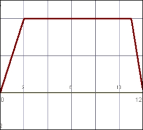 Which graph represents your distance from home if you drive casually to work in the morning and then hurry home after work? A)    B)    C)    D)   