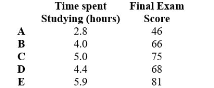 This table shows the final exam scores (y) compared to the hours studied (x) for 5 randomly selected students.     A) . Use points A and D from this table to estimate the slope of the linear model for this data.Round the answer to 2 decimal places. B) . Use point A to determine the vertical intercept of the linear model.Round the answer to 2 decimal places. 