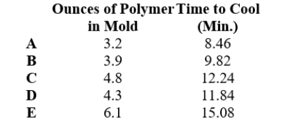 Create an estimate of a linear model for this data. Use points C and E from this table to estimate the slope, and then use point C to estimate the vertical intercept. Round the answers to 2 decimal places.    