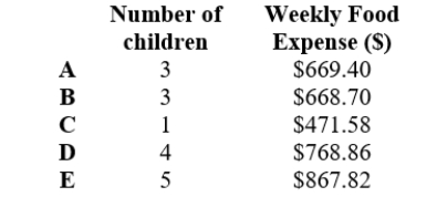 Create an estimate of a linear model for this data. Use points B and D from this table to estimate the slope, and then use point B to estimate the vertical intercept. Round the answers to 2 decimal places.    