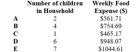 Use an estimate of a linear model for this data to extrapolate the requested information. Use points B and E from this table to estimate the slope, and then use point B to estimate the vertical intercept. Round the answers to 2 decimal places.    Extrapolate the weekly food expense for a household with 9 children. Round the answer to 2 decimal places. 
