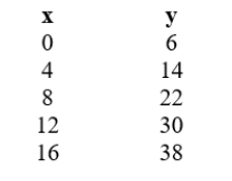 Find the equation to describe the data in the table.   