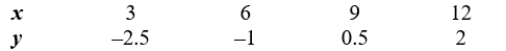 State whether the data shown in the table is exactly linear or approximately linear.   A)  Linear B)  Approximately linear