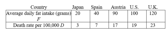 The following table gives the average daily intake of animal fats in grams per day and the age-adjusted death rate from breast cancer per 100,000 women.     A) Use the regression capability of your calculator to find a formula for D as a function of F. B) Use the function to predict the death rate from breast cancer in Mexico where the average daily fat intake is F = 23 grams. C) Use the function to estimate the average daily fat intake in a country where there are 15 deaths from breast cancer for every 100,000 women.