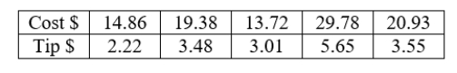 A student who works as a waiter records the cost C of meals and the tip T left by diners. His data recorded for one evening are:     A) Use linear regression to find T as a function of C. B) How much can the waiter expect his tip to increase from a $6 increase in the bill?