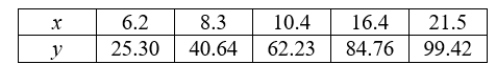 Use regression to find a linear function that best fits the data in the table:     Round values to 2 decimal places, if necessary.