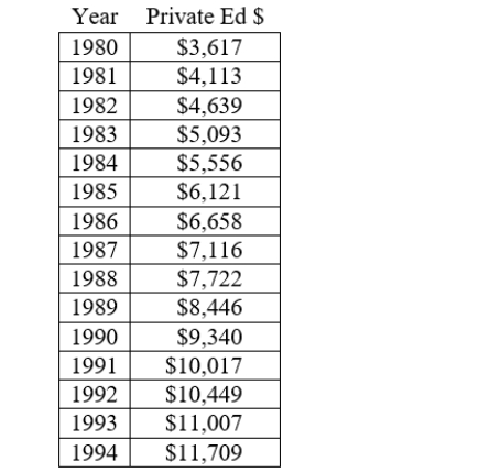 The data below gives the mean annual cost for tuition and fees at private four-year colleges in the United States since 1980. It is clear that the cost of education is going up. Mean Cost of Tuition and Fees for Private Colleges     A) Using Linear Regression techniques, find the linear equation that is the best fit to this data. Find the annual costs, C, at private four-year colleges in the United States as a function of the number of years after 1980, y. B) If costs continue to rise at the same rate, what would be the approximate cost in year 2010?Round values to 2 decimal places, if necessary.