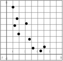Tell whether the graph has a positive or negative relationship.   A)  Positive B)  Negative