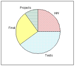 Below is a pie chart of the sources of points in a College Algebra class. According to the chart, what is the smallest source of points in the class?