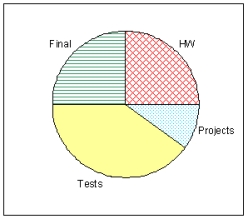 <strong>Below is a pie chart of the sources of points in a College Algebra class. According to the chart, what is the smallest source of points in the class?</strong> A) Tests B) Final C) Projects D) HW