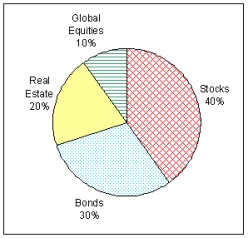 Jeremy has instructed his accountant to split any deposits into his retirement account into the investments as shown in the pie chart. If Jeremy deposits $11,000 into his retirement account, how much will his accountant allocate to bonds?