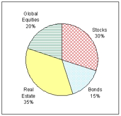 Jeremy has instructed his accountant to split any deposits into his retirement account into the investments as shown in the pie chart. If Jeremy's accountant allocates $4,200 to global equities, how much was his investment into his retirement account?