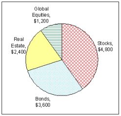 Jeremy has instructed his accountant to split a $12,000 deposit to his retirement account into the investments as shown in the pie chart. What percent of his investment was allocated to global equities?