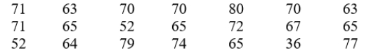 <strong>On a recent test in a College Algebra class the following scores were recorded: Find each of the following:</strong> A) the meanand and B) the medianIf necessary, round answers to 2 decimal places.