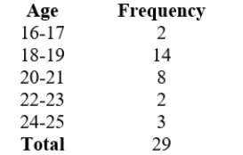 <strong>The frequency table below describes the age distribution of students in a college algebra class. Based on this information, estimate the largest and smallest possible values for the mean age of this class. </strong> A) Find the smallest possible meanand and B) the largest possible mean.Round your answers to 2 decimals if necessary.